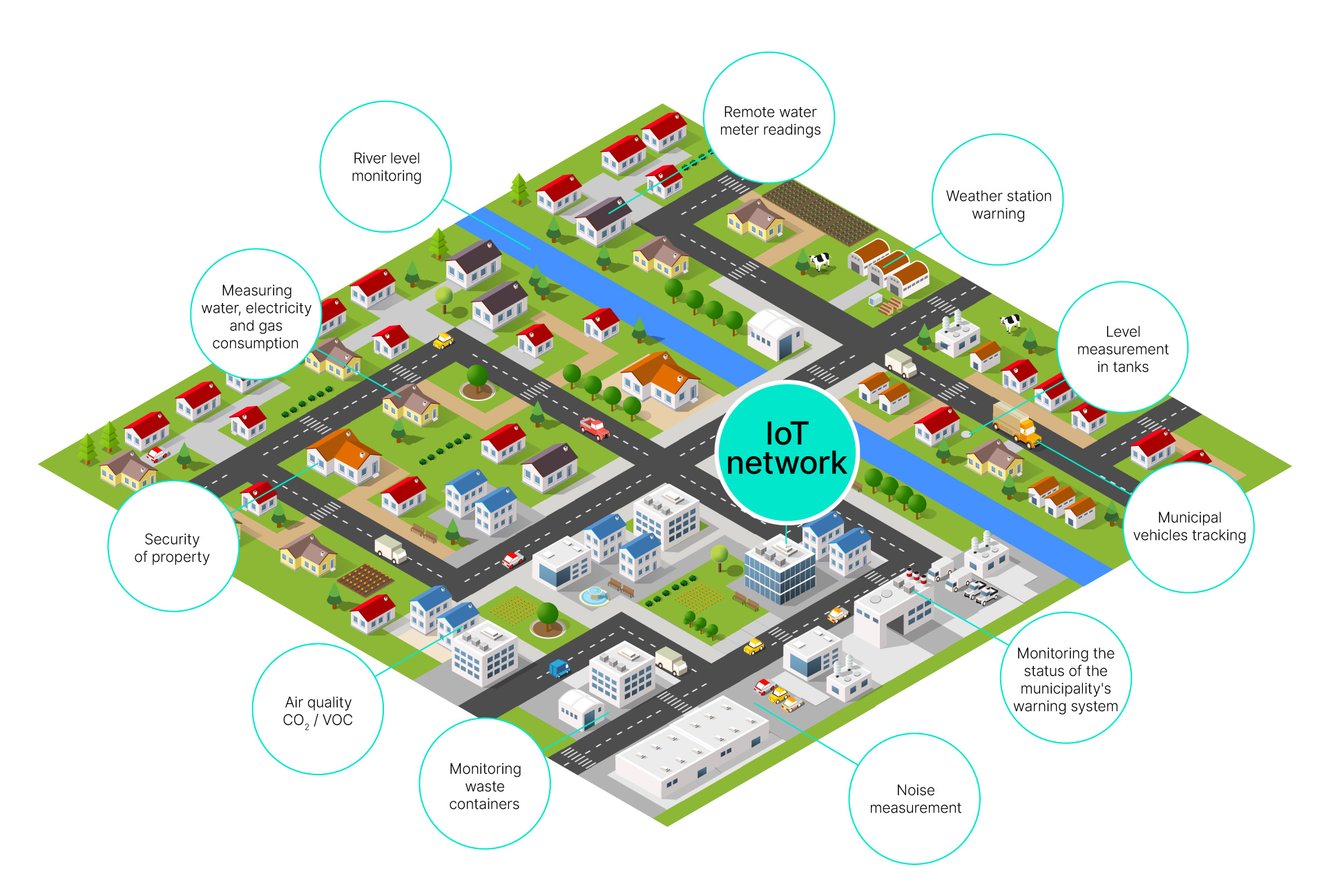 IoT Sencito network scheme